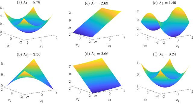 Figure 2 for Singular Value Decomposition of Operators on Reproducing Kernel Hilbert Spaces