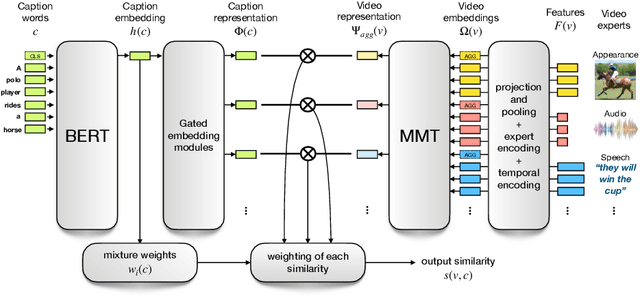 Figure 3 for Multi-modal Transformer for Video Retrieval