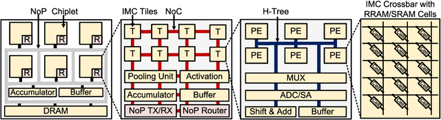 Figure 3 for SIAM: Chiplet-based Scalable In-Memory Acceleration with Mesh for Deep Neural Networks
