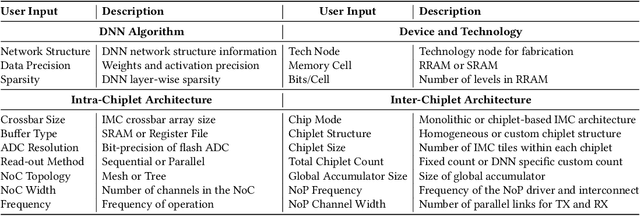 Figure 4 for SIAM: Chiplet-based Scalable In-Memory Acceleration with Mesh for Deep Neural Networks