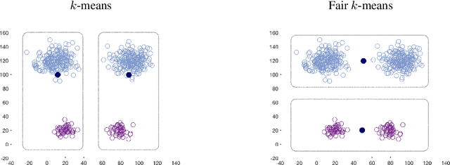 Figure 2 for Fair k-Means Clustering