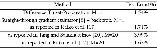 Figure 2 for Difference Target Propagation