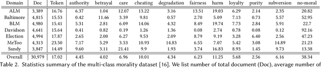 Figure 3 for Learning to Adapt Domain Shifts of Moral Values via Instance Weighting