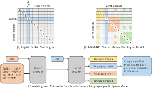Figure 1 for Beyond English-Centric Multilingual Machine Translation