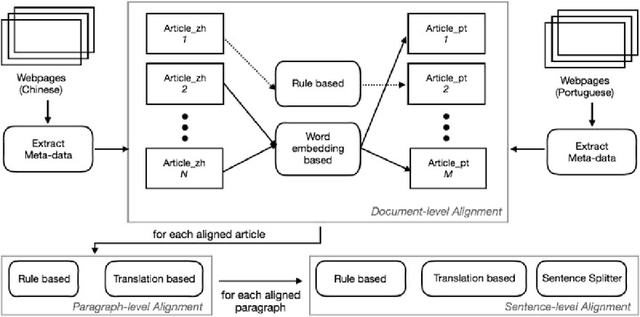 Figure 3 for Chinese-Portuguese Machine Translation: A Study on Building Parallel Corpora from Comparable Texts