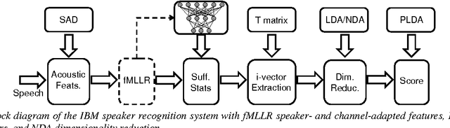 Figure 1 for The IBM Speaker Recognition System: Recent Advances and Error Analysis