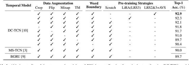 Figure 2 for Training Strategies for Improved Lip-reading