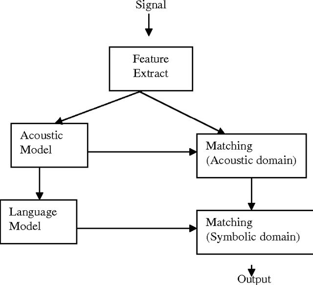 Figure 3 for An Overview of Hindi Speech Recognition