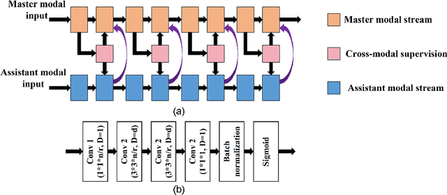 Figure 4 for Learning Cross-Modal Deep Representations for Multi-Modal MR Image Segmentation