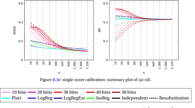 Figure 4 for Classifier Calibration: with implications to threat scores in cybersecurity