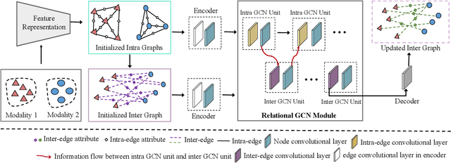 Figure 2 for A Universal Model for Cross Modality Mapping by Relational Reasoning