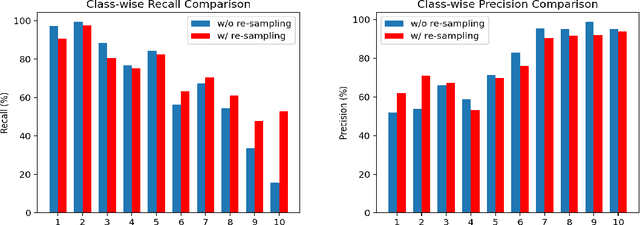 Figure 3 for Rethinking Re-Sampling in Imbalanced Semi-Supervised Learning