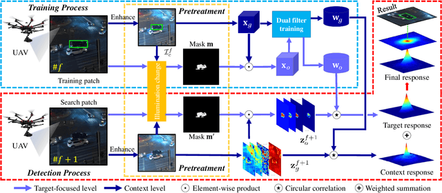 Figure 2 for ADTrack: Target-Aware Dual Filter Learning for Real-Time Anti-Dark UAV Tracking