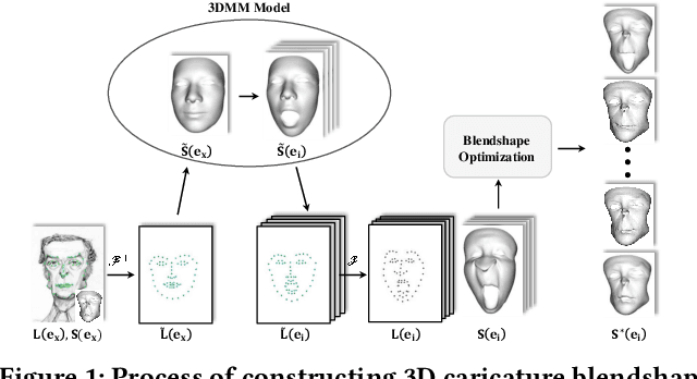 Figure 1 for Modeling Caricature Expressions by 3D Blendshape and Dynamic Texture