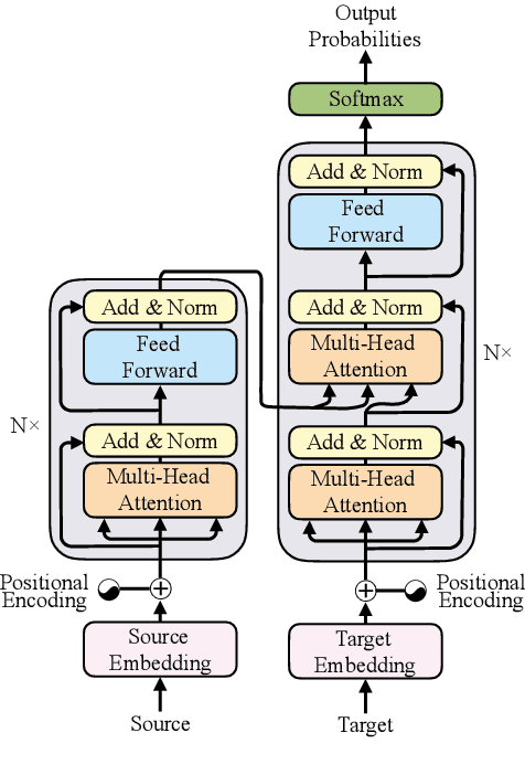 Figure 1 for Modeling Recurrence for Transformer