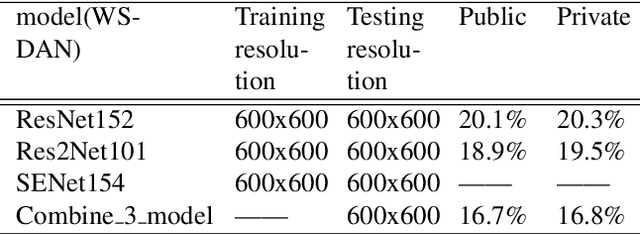 Figure 4 for Semi-Supervised Recognition under a Noisy and Fine-grained Dataset