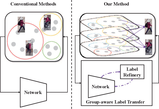 Figure 1 for Group-aware Label Transfer for Domain Adaptive Person Re-identification