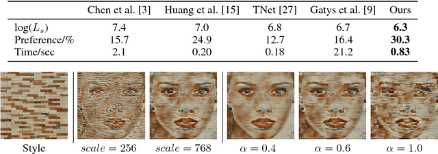 Figure 4 for Universal Style Transfer via Feature Transforms