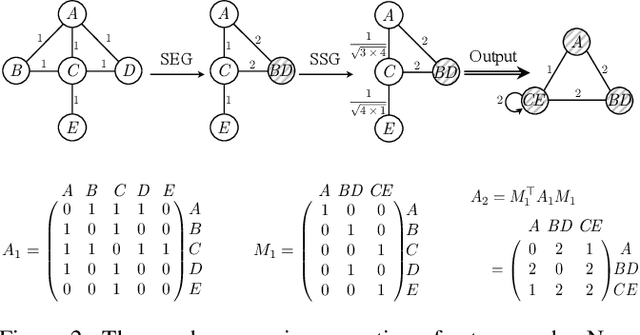 Figure 3 for Semi-supervised Node Classification via Hierarchical Graph Convolutional Networks