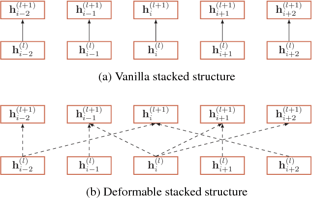 Figure 3 for Deformable Stacked Structure for Named Entity Recognition