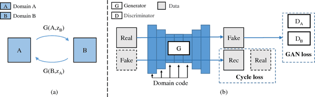 Figure 1 for SingleGAN: Image-to-Image Translation by a Single-Generator Network using Multiple Generative Adversarial Learning