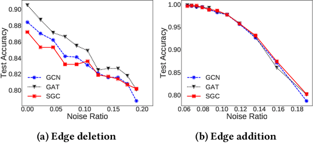 Figure 1 for Self-Enhanced GNN: Improving Graph Neural Networks Using Model Outputs