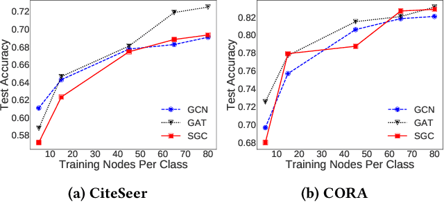 Figure 3 for Self-Enhanced GNN: Improving Graph Neural Networks Using Model Outputs