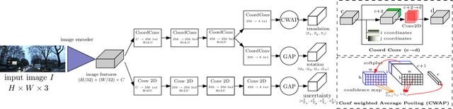 Figure 2 for CoordiNet: uncertainty-aware pose regressor for reliable vehicle localization