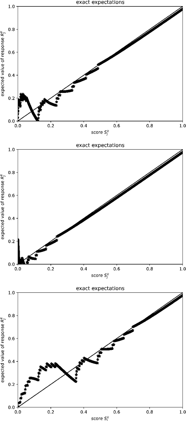 Figure 2 for Metrics of calibration for probabilistic predictions