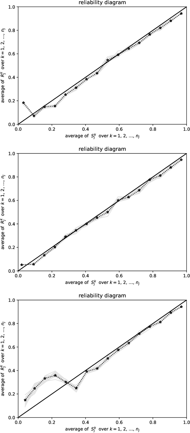 Figure 3 for Metrics of calibration for probabilistic predictions