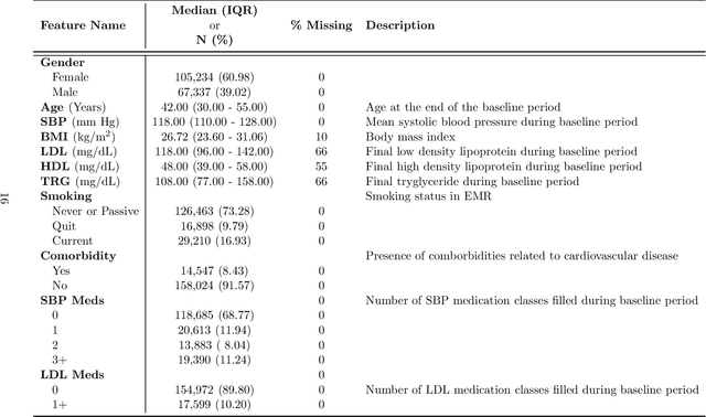 Figure 4 for Data mining for censored time-to-event data: A Bayesian network model for predicting cardiovascular risk from electronic health record data
