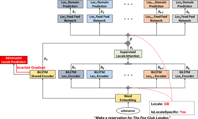 Figure 1 for Locale-agnostic Universal Domain Classification Model in Spoken Language Understanding