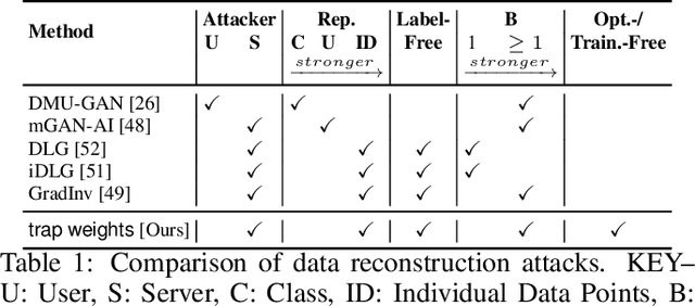 Figure 2 for When the Curious Abandon Honesty: Federated Learning Is Not Private