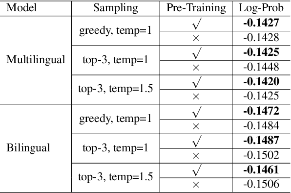 Figure 4 for Zero-Shot Paraphrase Generation with Multilingual Language Models