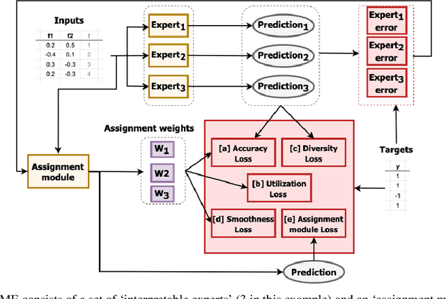 Figure 3 for Interpretable Mixture of Experts for Structured Data