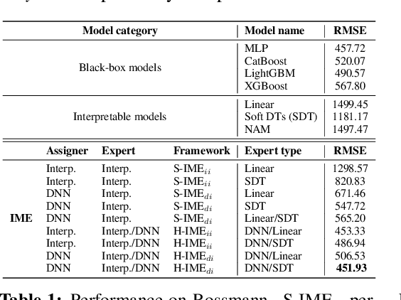 Figure 2 for Interpretable Mixture of Experts for Structured Data