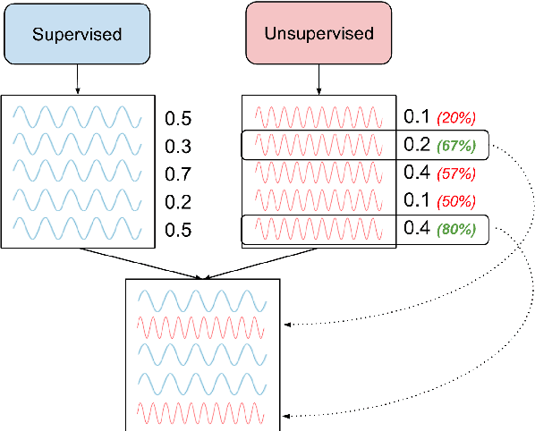 Figure 2 for What Can Unsupervised Machine Translation Contribute to High-Resource Language Pairs?