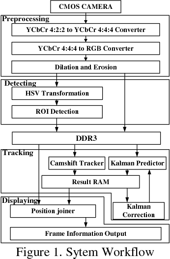 Figure 1 for A Novel Low-cost FPGA-based Real-time Object Tracking System