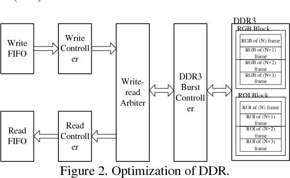 Figure 2 for A Novel Low-cost FPGA-based Real-time Object Tracking System