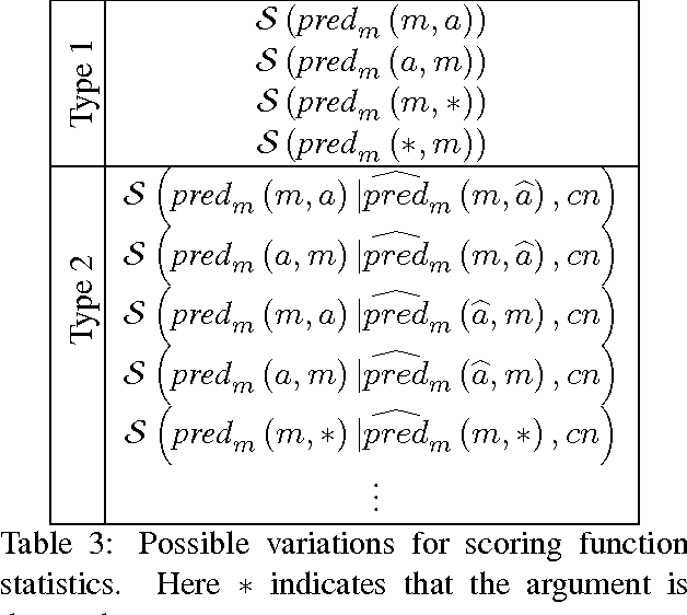 Figure 3 for Solving Hard Coreference Problems