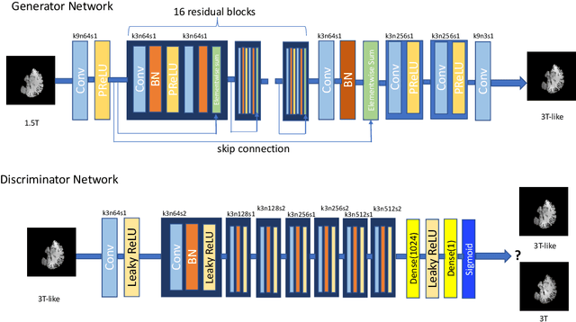 Figure 1 for A Comparative Study on 1.5T-3T MRI Conversion through Deep Neural Network Models
