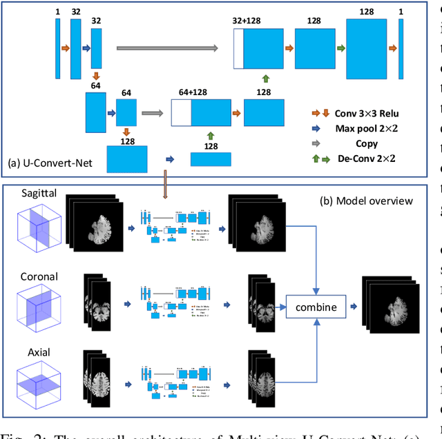 Figure 2 for A Comparative Study on 1.5T-3T MRI Conversion through Deep Neural Network Models