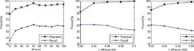 Figure 2 for Robust Nonnegative Matrix Factorization via $L_1$ Norm Regularization