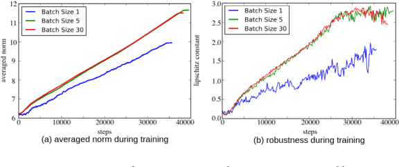 Figure 3 for Implicit Regularization of Stochastic Gradient Descent in Natural Language Processing: Observations and Implications