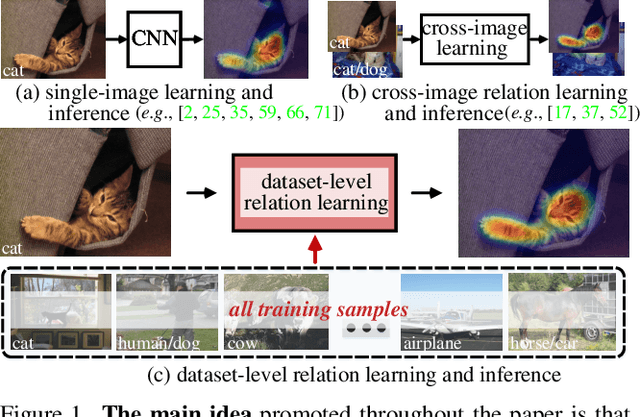 Figure 1 for Regional Semantic Contrast and Aggregation for Weakly Supervised Semantic Segmentation