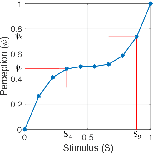 Figure 1 for Estimation of perceptual scales using ordinal embedding