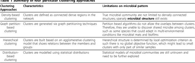 Figure 1 for Microbial community pattern detection in human body habitats via ensemble clustering framework