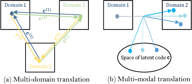 Figure 1 for Multi-Mapping Image-to-Image Translation with Central Biasing Normalization