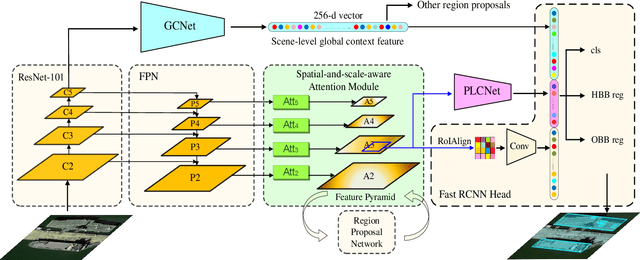 Figure 2 for CAD-Net: A Context-Aware Detection Network for Objects in Remote Sensing Imagery