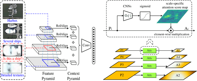 Figure 3 for CAD-Net: A Context-Aware Detection Network for Objects in Remote Sensing Imagery